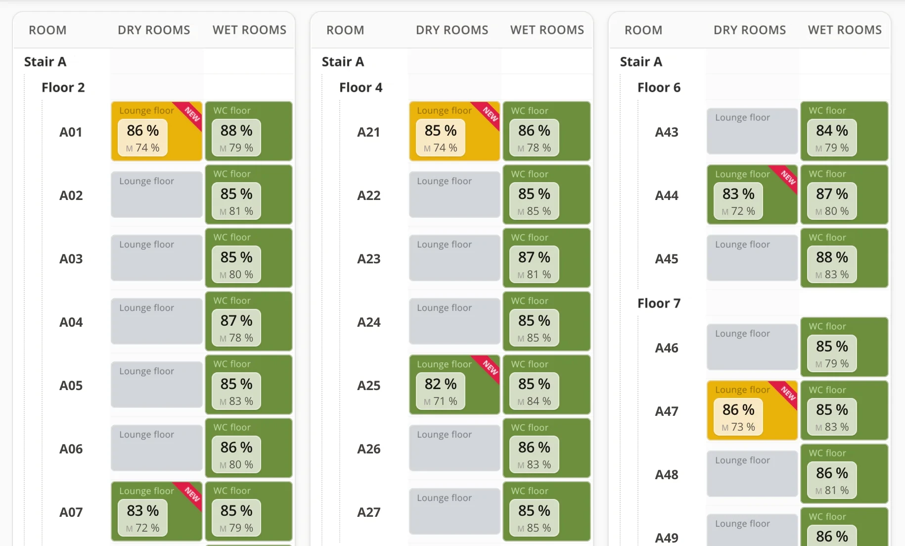 BuildStat’s moisture measurement view: relative humidity of the structure by room, for dry and wet areas