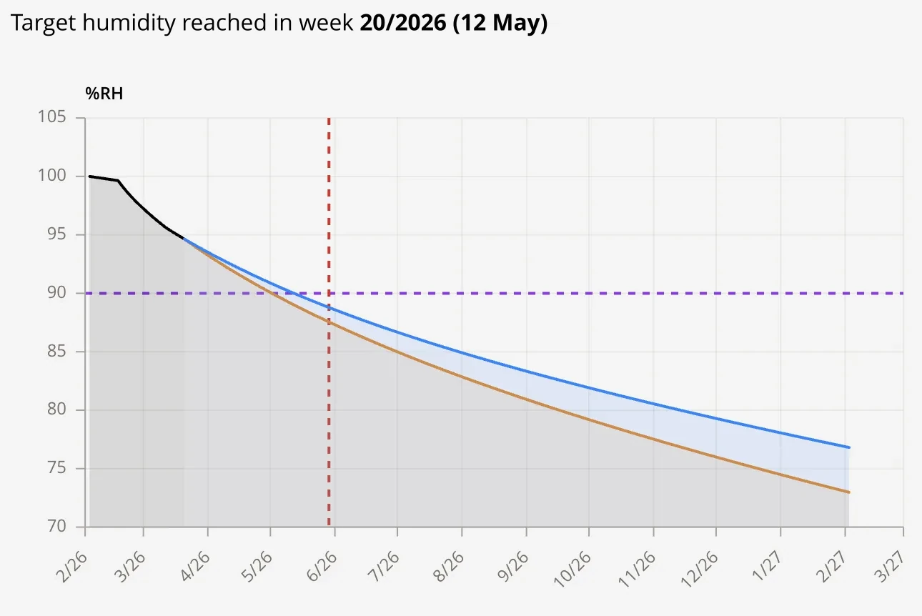 Concrete drying forecast in BuildStat