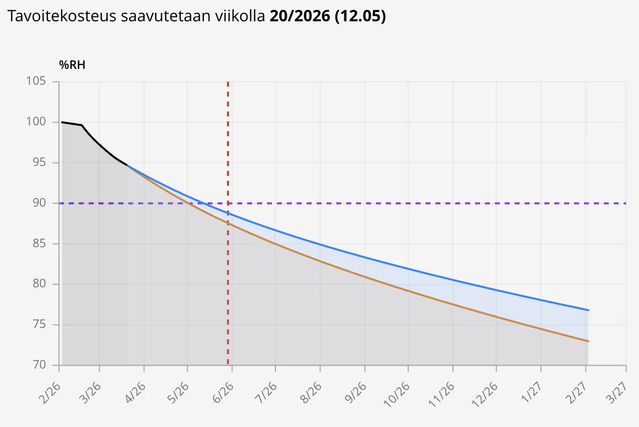 Betonin kuivumisennuste BuildStatissa