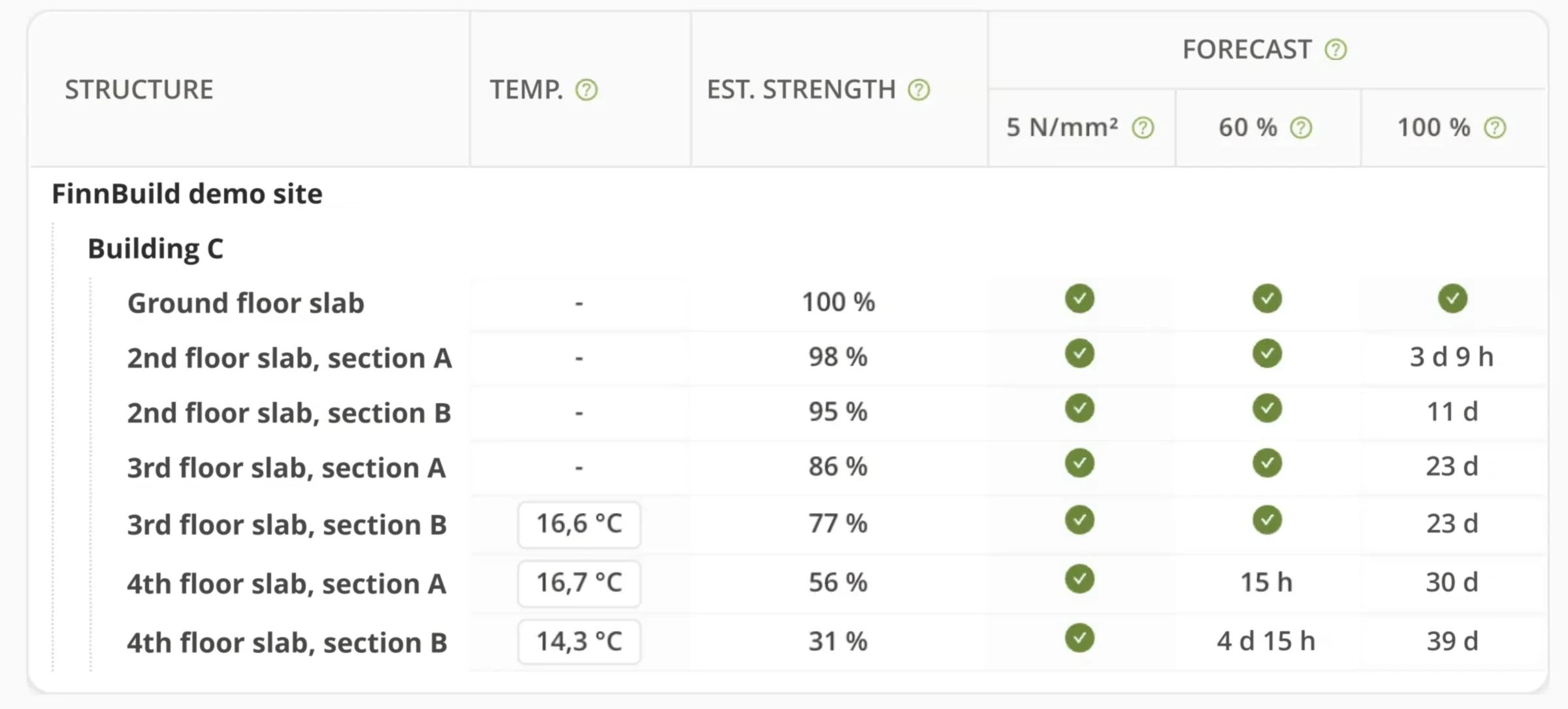 BuildStat’s strength development view: structural temperature, estimated strength and forecast of when strength limits will be reached
